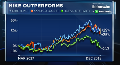 Nike earnings cheap 2018